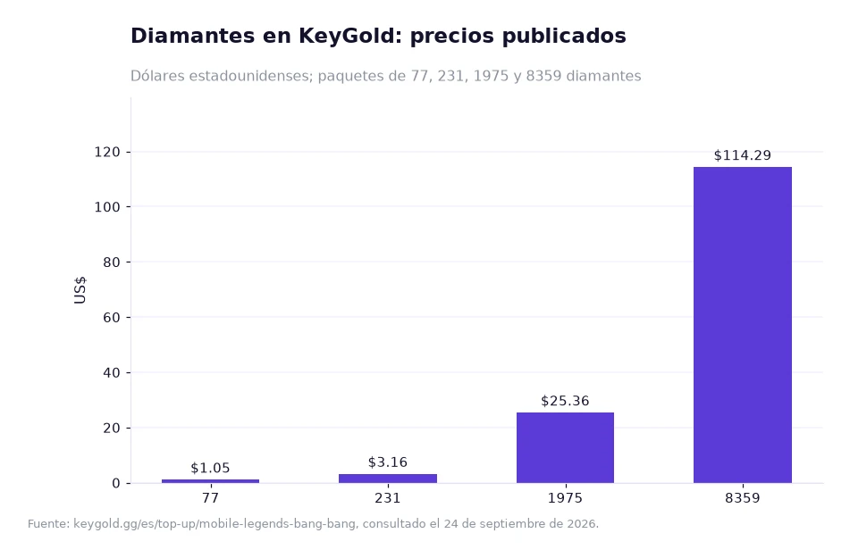 Barras comparando el precio en dólares de cuatro paquetes de Diamantes
